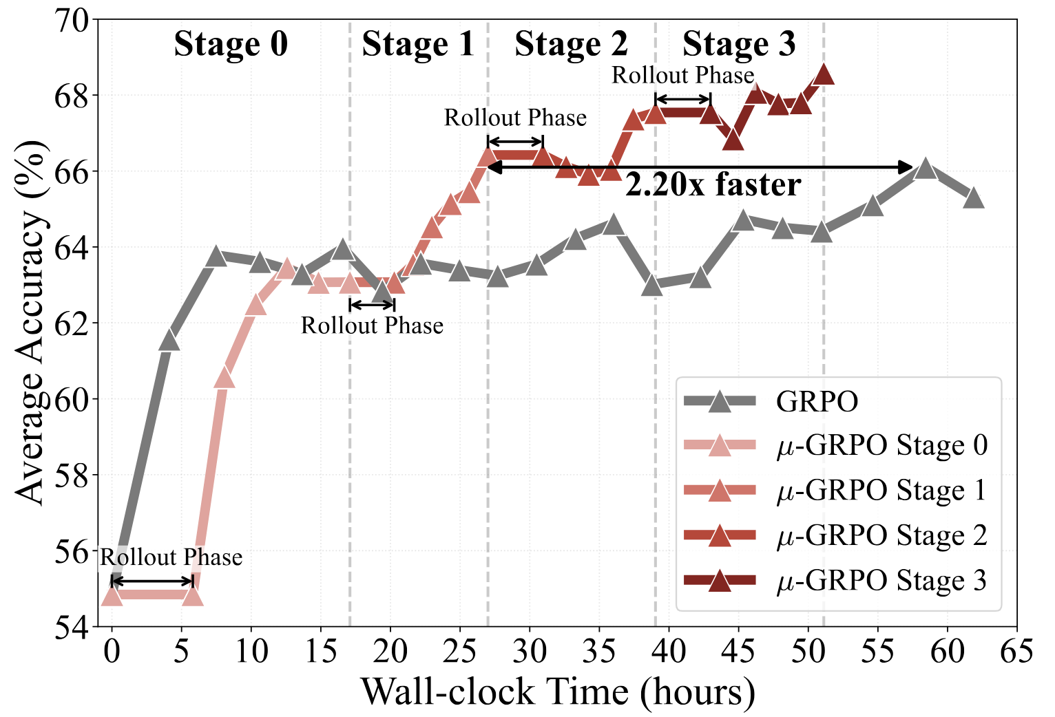 Wall-clock training curve comparing GRPO and &mu;-GRPO