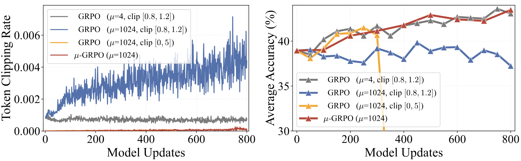 Clipping dilemma under high rollout staleness