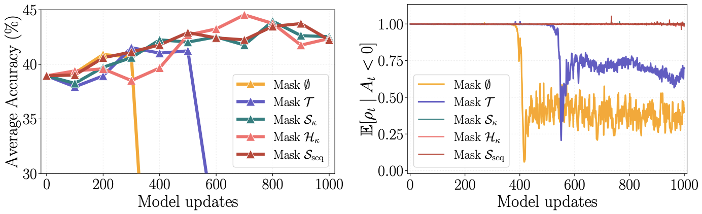 Masking scopes localize harmful post-trigger suffix updates