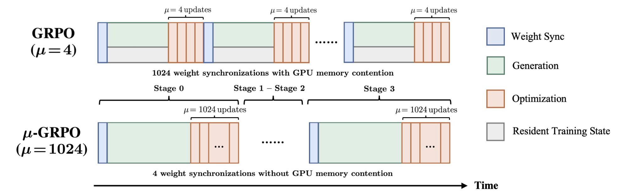 System-level execution of standard GRPO and &mu;-GRPO