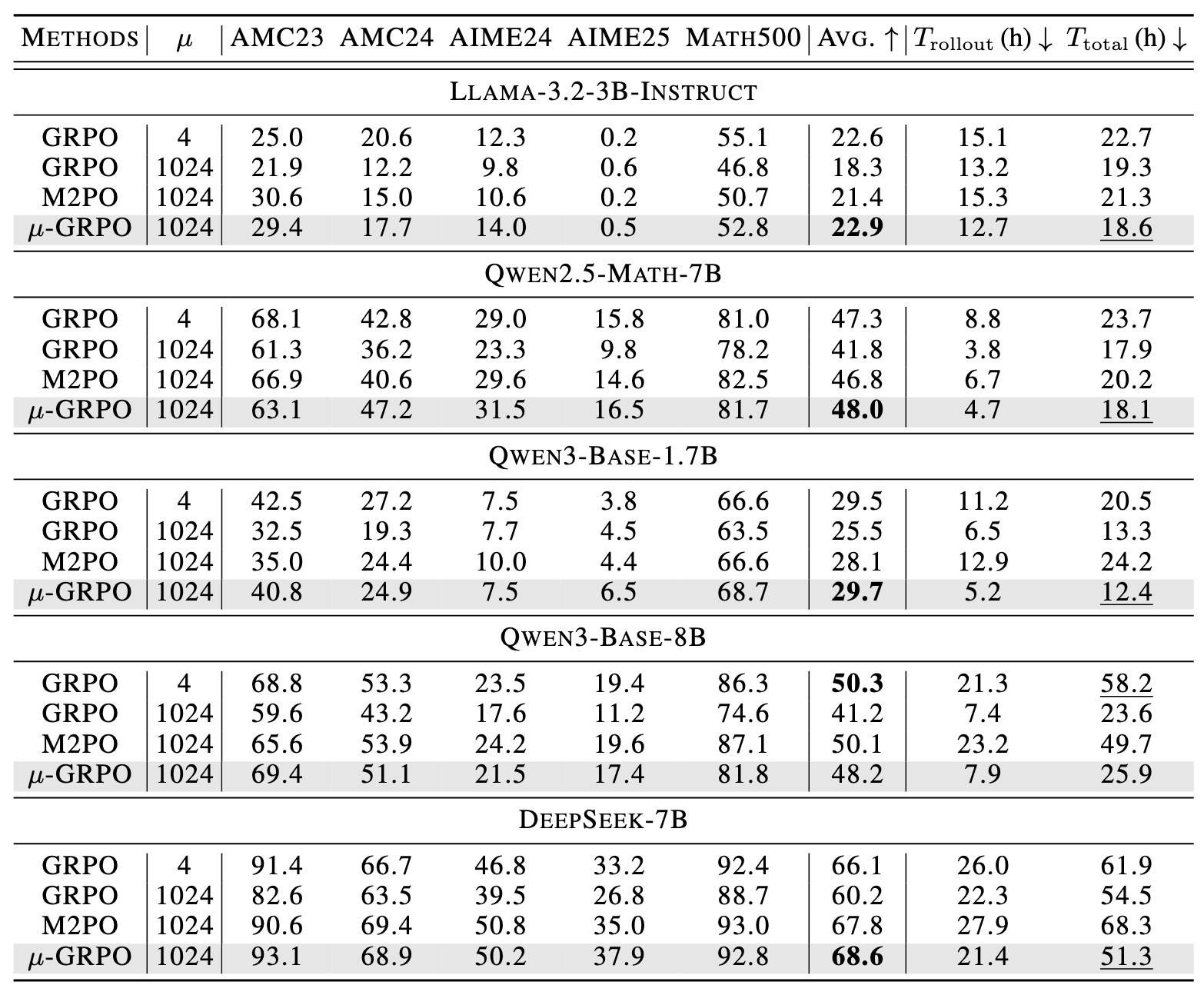Main results table comparing GRPO, high-staleness GRPO, M2PO, and &mu;-GRPO across five models